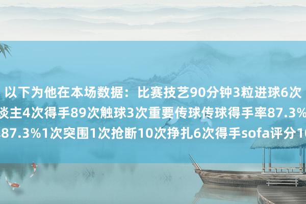 以下为他在本场数据：比赛技艺90分钟3粒进球6次射门3次射正5次过东谈主4次得手89次触球3次重要传球传球得手率87.3%1次突围1次抢断10次挣扎6次得手sofa评分10分体育录像/图片