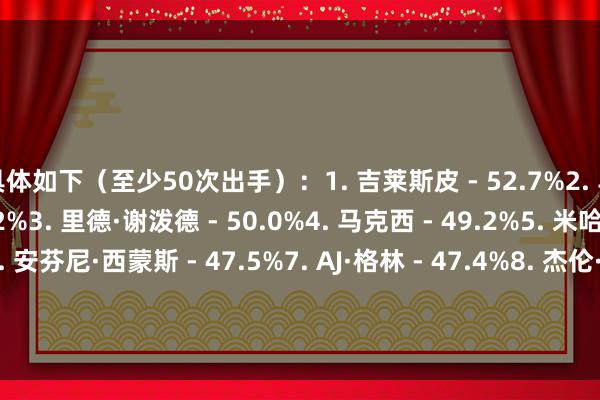 具体如下（至少50次出手）：1. 吉莱斯皮 - 52.7%2. 马克斯·克里斯蒂 - 51.2%3. 里德·谢泼德 - 50.0%4. 马克西 - 49.2%5. 米哈伊柳克 - 48.1%6. 安芬尼·西蒙斯 - 47.5%7. AJ·格林 - 47.4%8. 杰伦·泰森 - 47.3%9. 八村塁 - 47.1. 诺曼·鲍威尔 - 46.7%    体育赛事直播