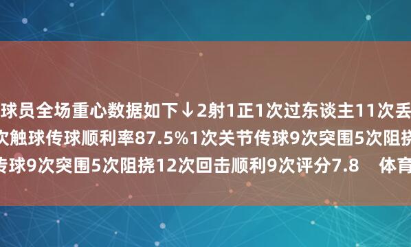 球员全场重心数据如下↓2射1正1次过东谈主11次丢失球权预期进球0.291次触球传球顺利率87.5%1次关节传球9次突围5次阻挠12次回击顺利9次评分7.8    体育赛事直播